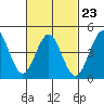 San Diego tide chart for Thursday, February 23, 2023