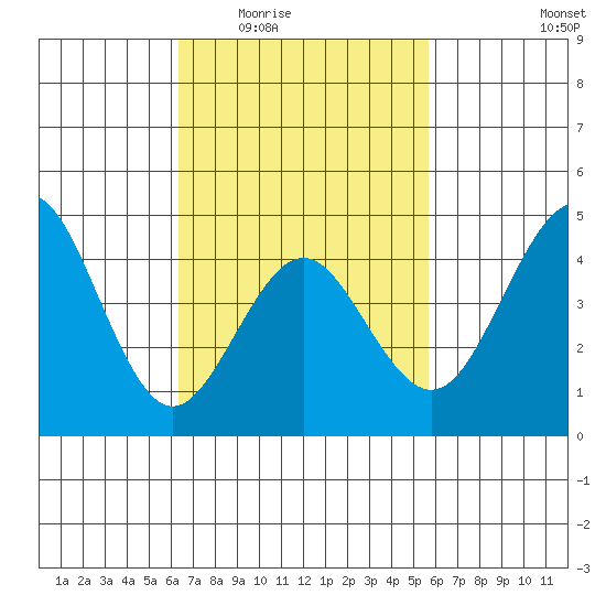 San Diego tide chart for Friday, February 24, 2023