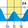 San Diego tide chart for Friday, February 24, 2023