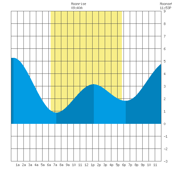 San Diego tide chart for Saturday, February 25, 2023