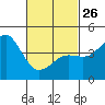 San Diego tide chart for Sunday, February 26, 2023