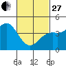 San Diego tide chart for Monday, February 27, 2023