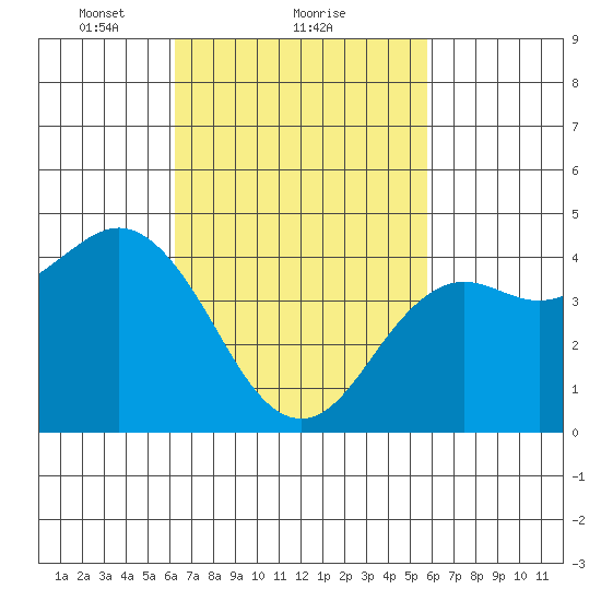 San Diego tide chart for Tuesday, February 28, 2023