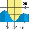 San Diego tide chart for Tuesday, February 28, 2023