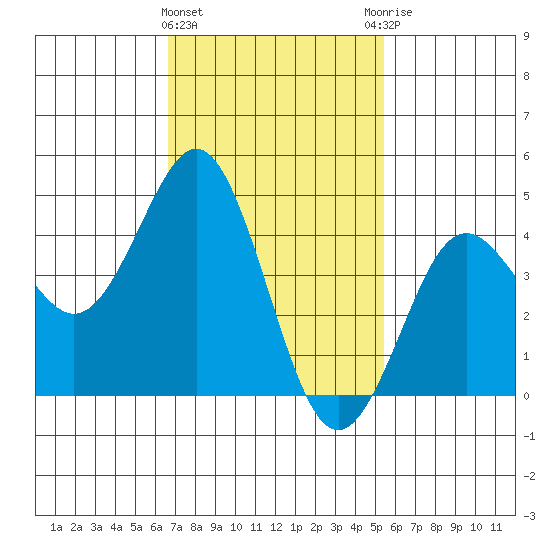 San Diego tide chart for Saturday, February 4, 2023
