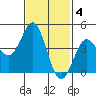 San Diego tide chart for Saturday, February 4, 2023