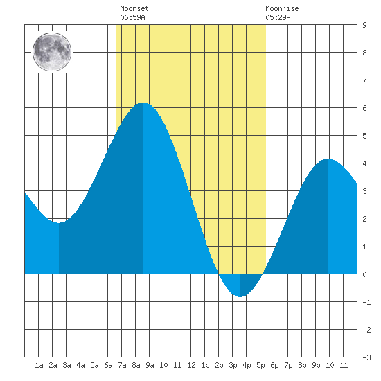 San Diego tide chart for Sunday, February 5, 2023
