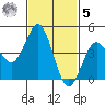 San Diego tide chart for Sunday, February 5, 2023