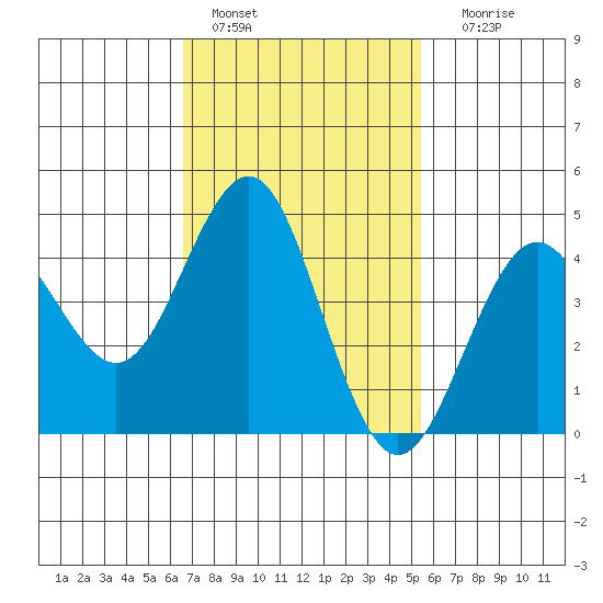 San Diego tide chart for Tuesday, February 7, 2023
