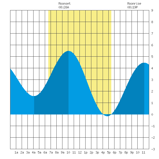 San Diego tide chart for Wednesday, February 8, 2023