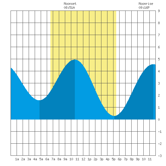 San Diego tide chart for Thursday, February 9, 2023