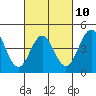 San Diego tide chart for Friday, March 10, 2023