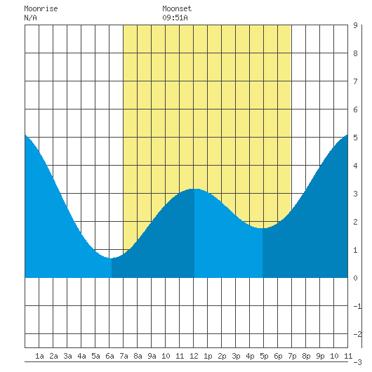 San Diego tide chart for Sunday, March 12, 2023