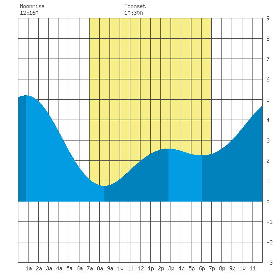 San Diego tide chart for Monday, March 13, 2023