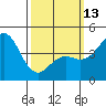San Diego tide chart for Monday, March 13, 2023