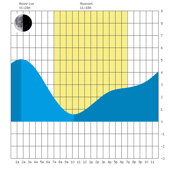 San Diego tide chart for Tuesday, March 14, 2023