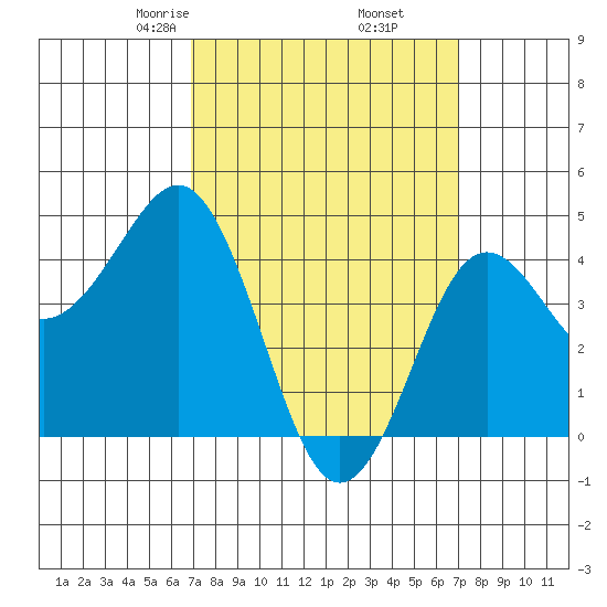 San Diego tide chart for Friday, March 17, 2023