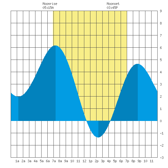 San Diego tide chart for Saturday, March 18, 2023