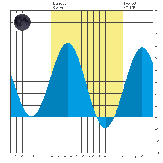 San Diego tide chart for Tuesday, March 21, 2023