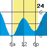 San Diego tide chart for Friday, March 24, 2023