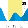 San Diego tide chart for Saturday, March 25, 2023