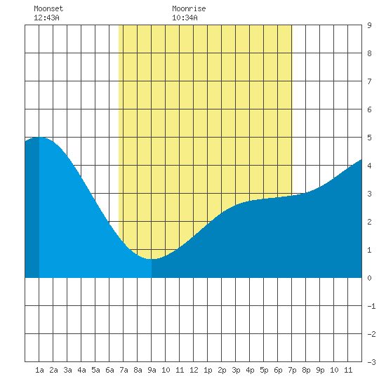 San Diego tide chart for Monday, March 27, 2023