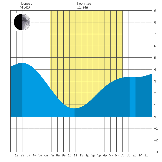 San Diego tide chart for Tuesday, March 28, 2023