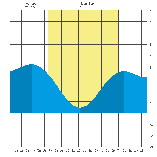 San Diego tide chart for Wednesday, March 29, 2023