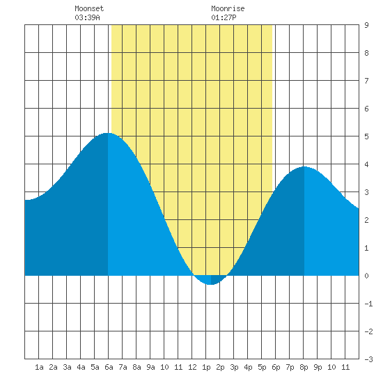 San Diego tide chart for Thursday, March 2, 2023