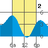 San Diego tide chart for Thursday, March 2, 2023