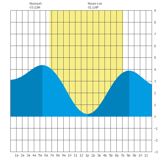 San Diego tide chart for Thursday, March 30, 2023
