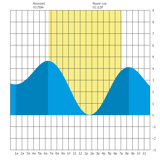 San Diego tide chart for Friday, March 31, 2023