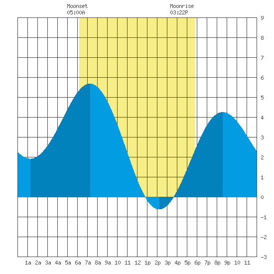San Diego tide chart for Saturday, March 4, 2023