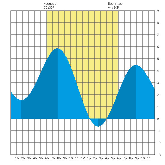 San Diego tide chart for Sunday, March 5, 2023