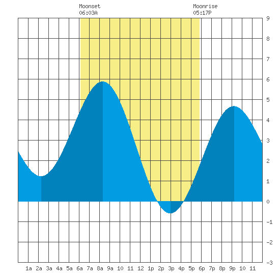San Diego tide chart for Monday, March 6, 2023