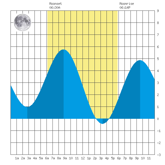 San Diego tide chart for Tuesday, March 7, 2023