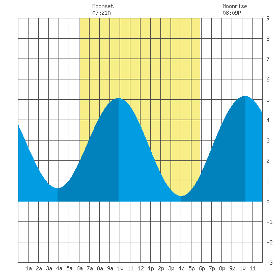 San Diego tide chart for Thursday, March 9, 2023