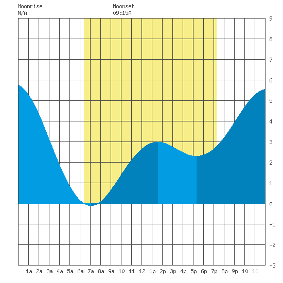 San Diego tide chart for Monday, April 10, 2023