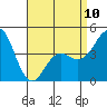 San Diego tide chart for Monday, April 10, 2023