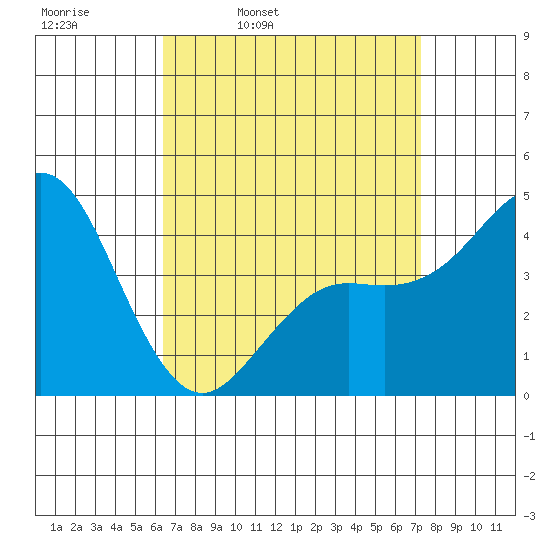 San Diego tide chart for Tuesday, April 11, 2023
