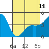 San Diego tide chart for Tuesday, April 11, 2023