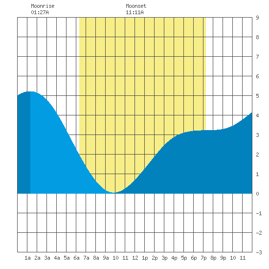 San Diego tide chart for Wednesday, April 12, 2023