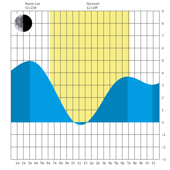 San Diego tide chart for Thursday, April 13, 2023
