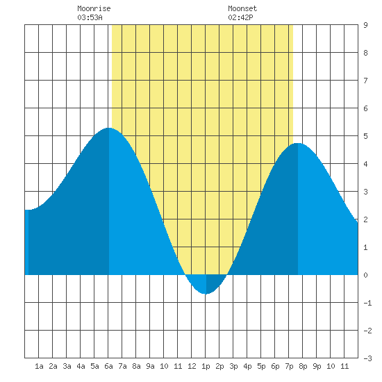 San Diego tide chart for Saturday, April 15, 2023