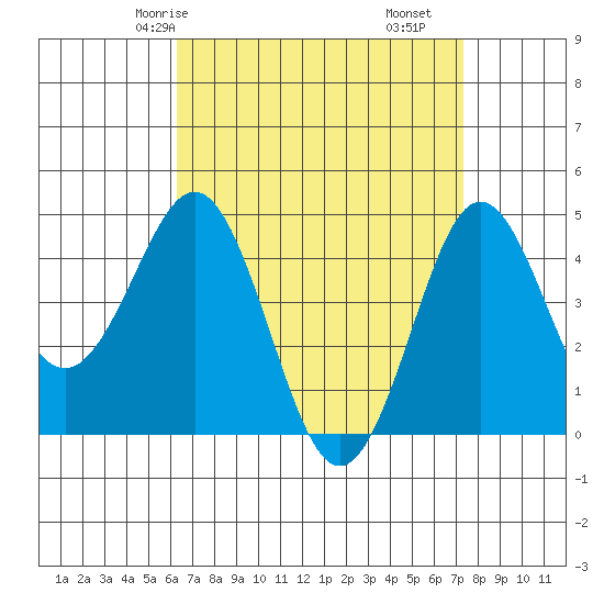 San Diego tide chart for Sunday, April 16, 2023