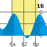 San Diego tide chart for Sunday, April 16, 2023