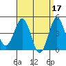 San Diego tide chart for Monday, April 17, 2023