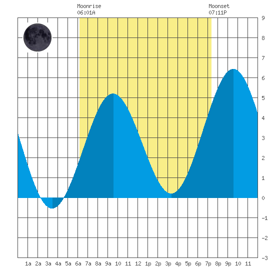 San Diego tide chart for Wednesday, April 19, 2023