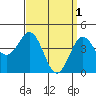 San Diego tide chart for Saturday, April 1, 2023