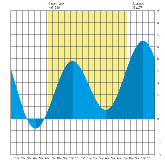 San Diego tide chart for Thursday, April 20, 2023